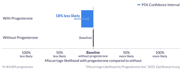 Miscarriage Likelihood by Progesterone Use